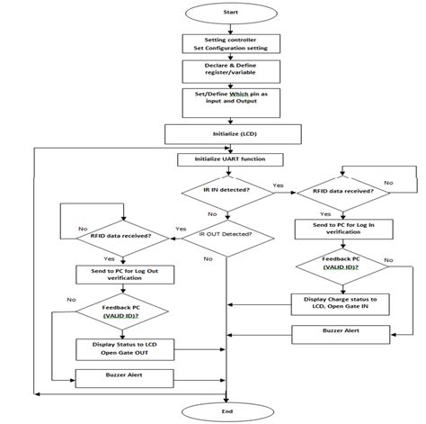 rfid based parking management system ppt|car parking system using rfid.